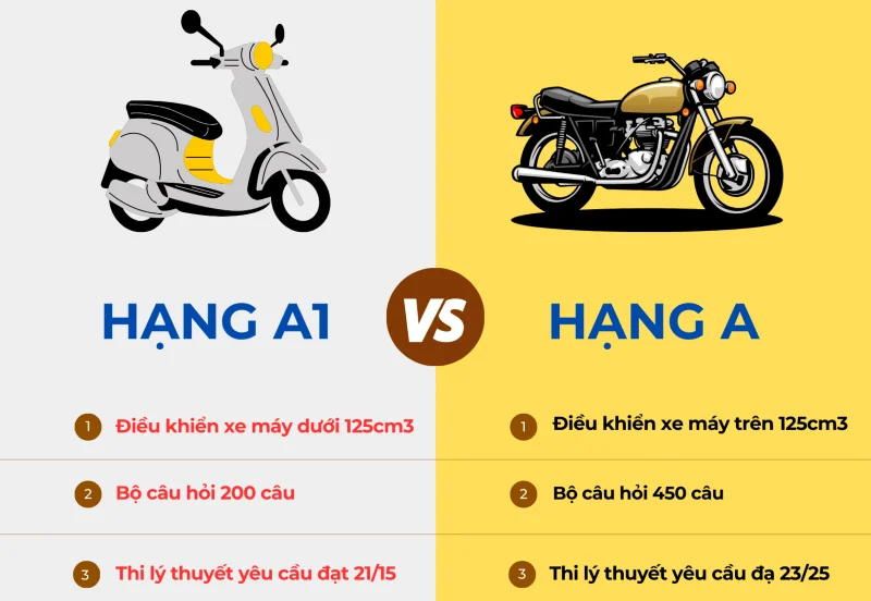 nên thi bằng a hay a1 2