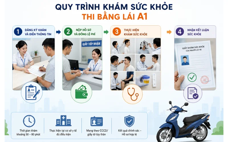 Quy trình khám sức khỏe thi bằng lái A1 2